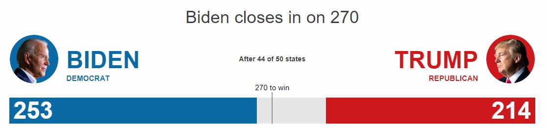 Biden closes in on 270 7-11-2020 01-12am